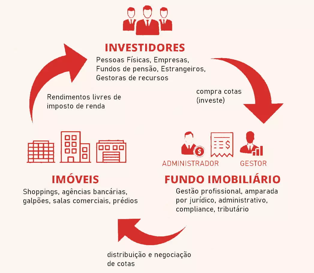 Rendimentos de compra e venda de imóveis e rendimentos de fundos imobiliários!