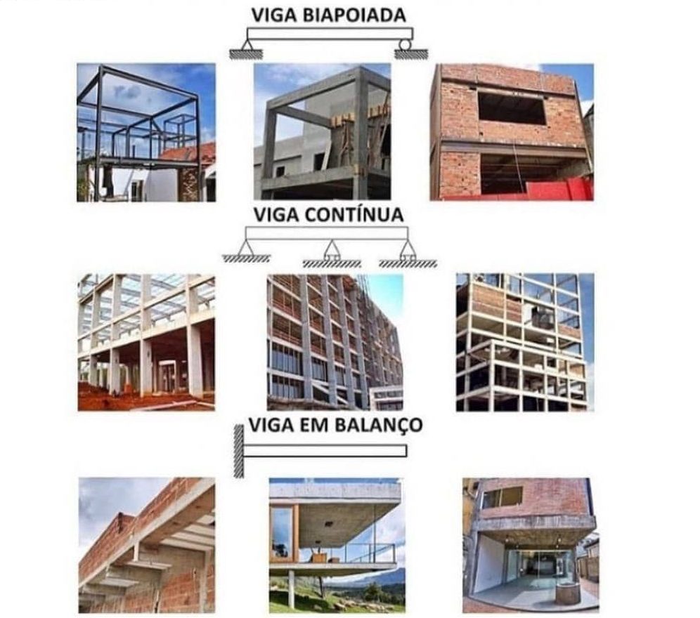 Quais são os Tipos de vigas, para construções!