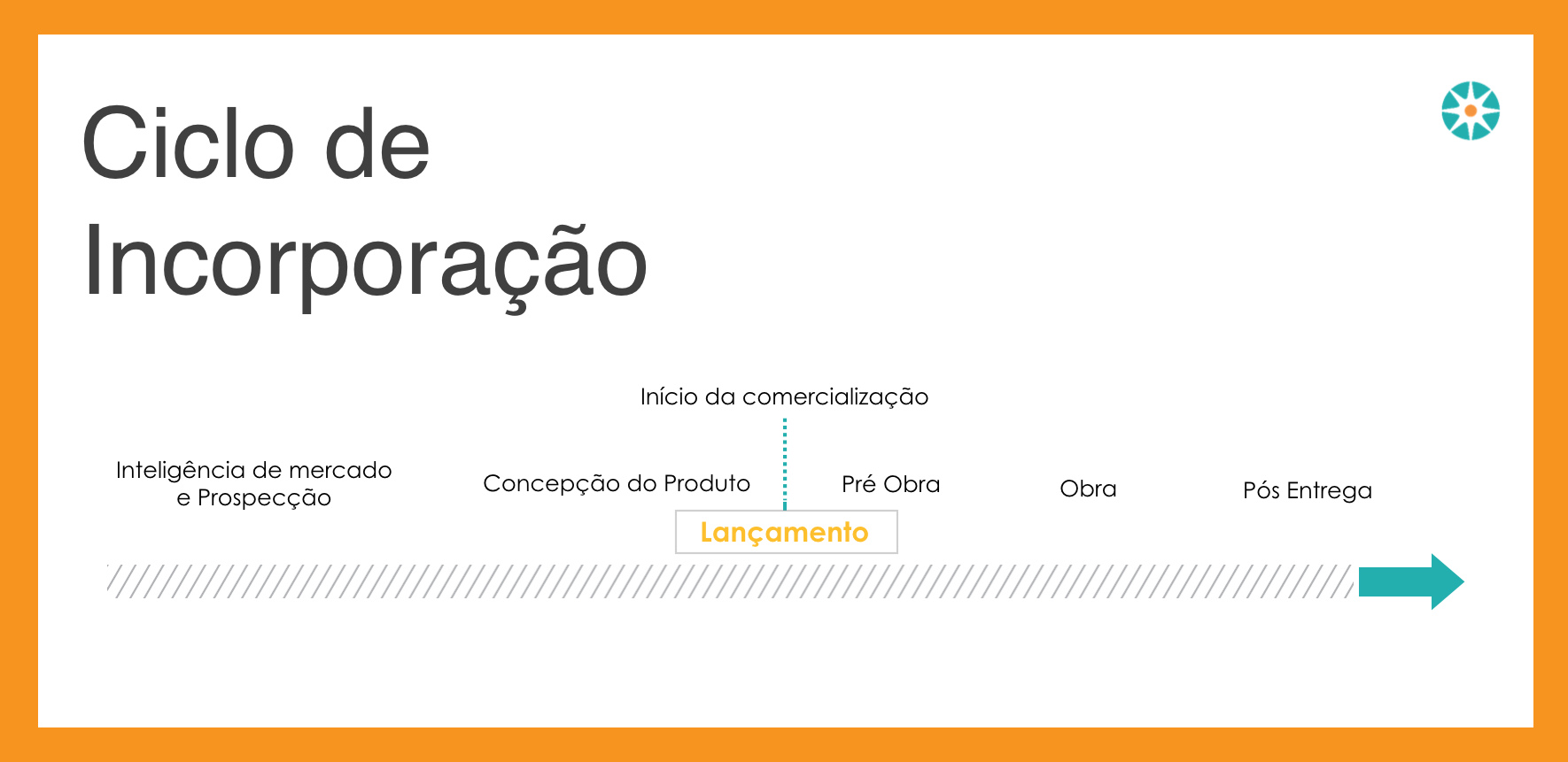 Incorporação de um empreendimento imobiliário!