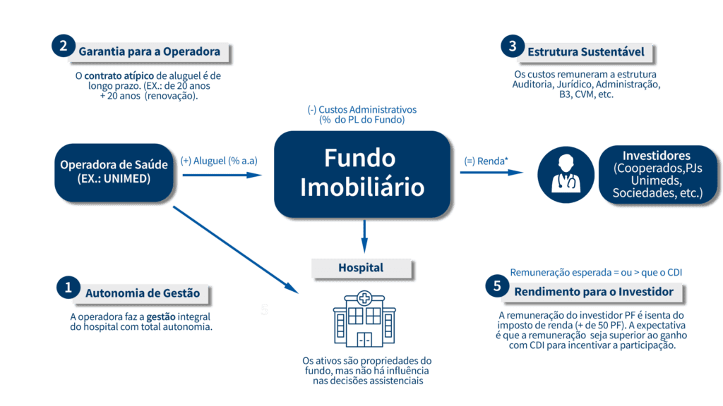 Estruturação de FII: Fundo de Investimento Imobiliário!